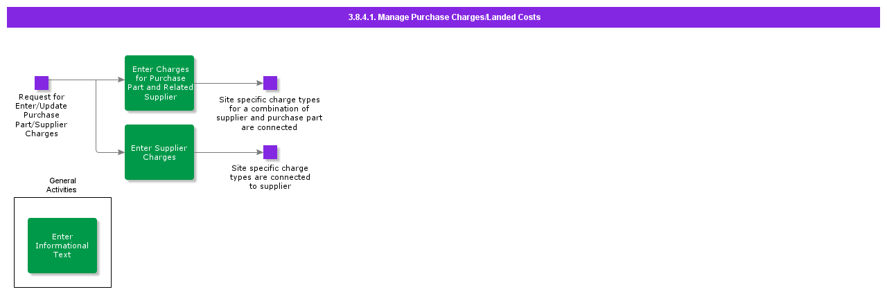 managepurchasechargeslandedcosts