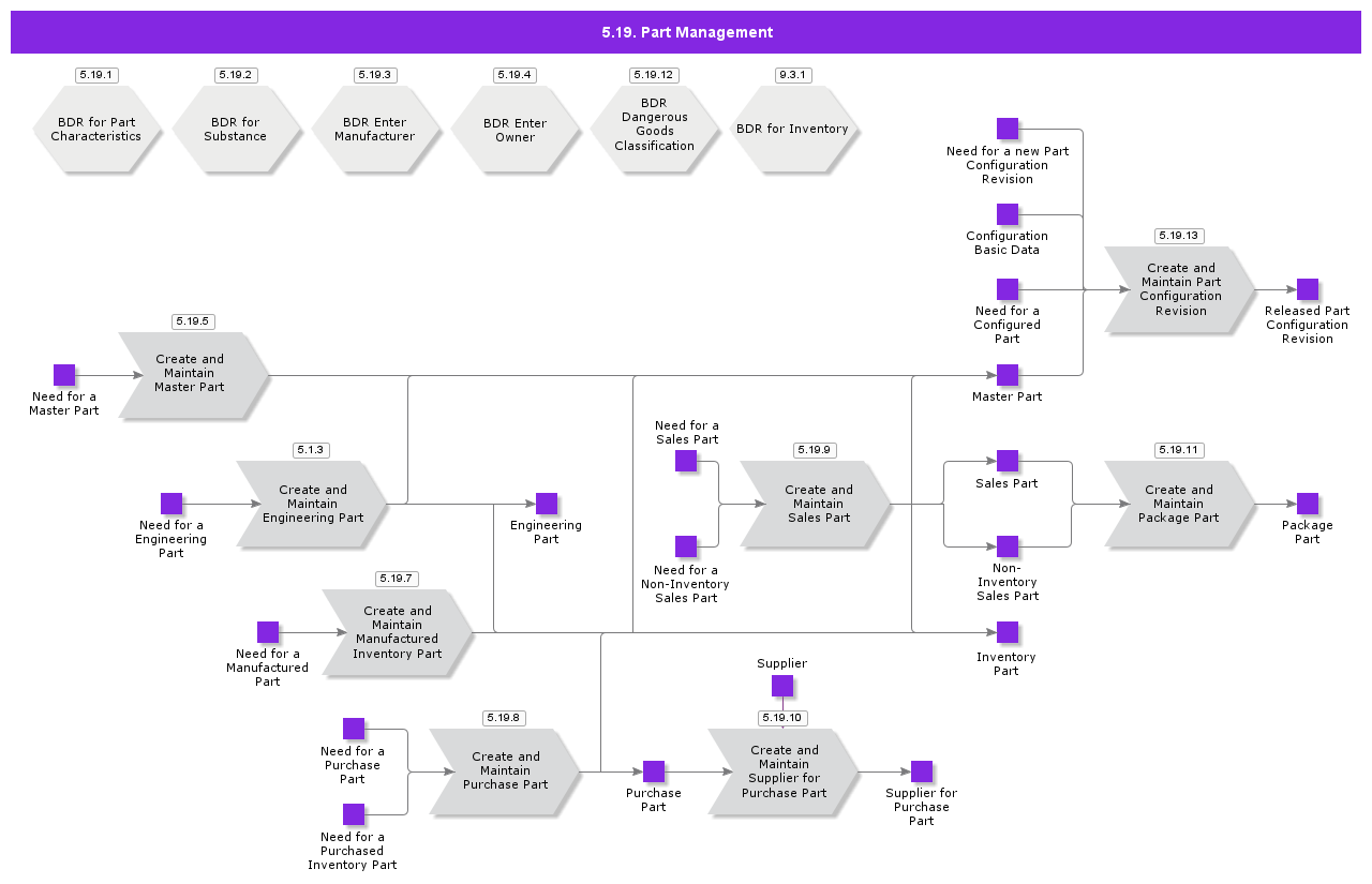 Part Process Tracker 5.19 Part Management