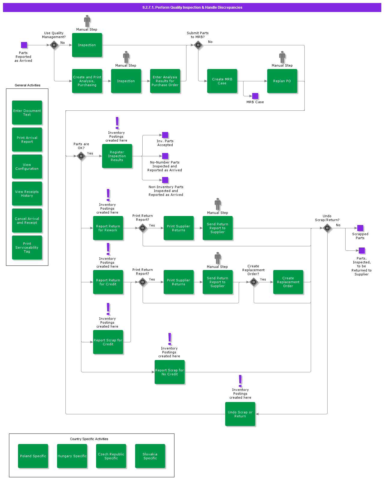 performqualityinspectionhandlediscrepancies