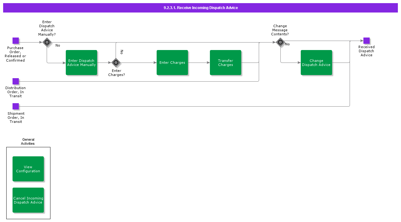 receiveincomingdispatchadvice