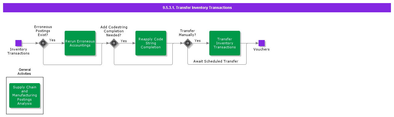 transferinventorytransactions