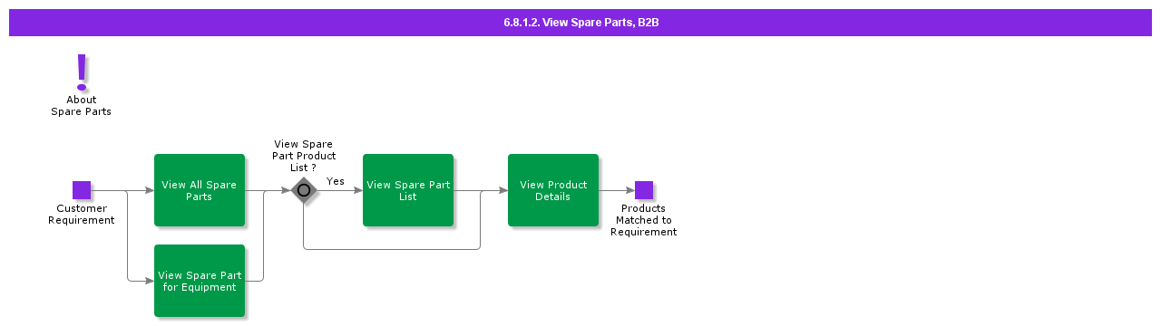 viewsparepartsB2B