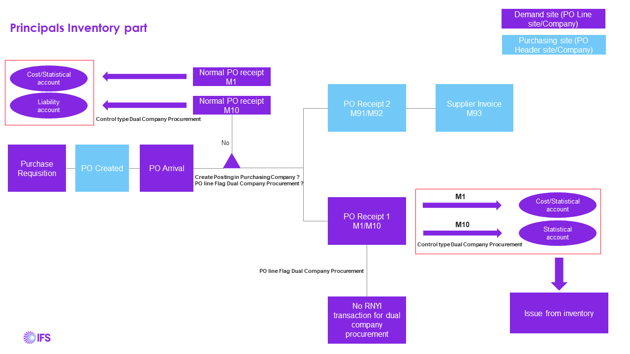 Concept of Dual Company Procurement