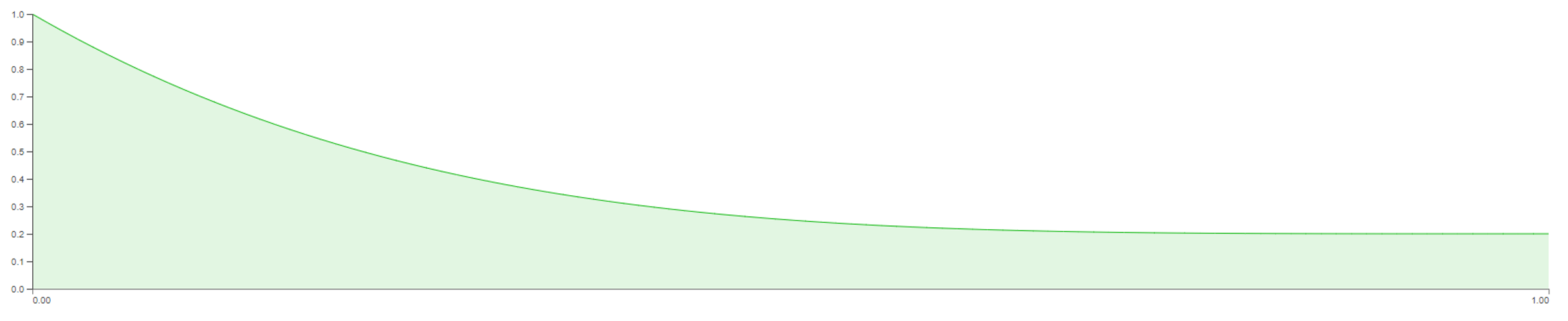 SchedulingTypeCurve1