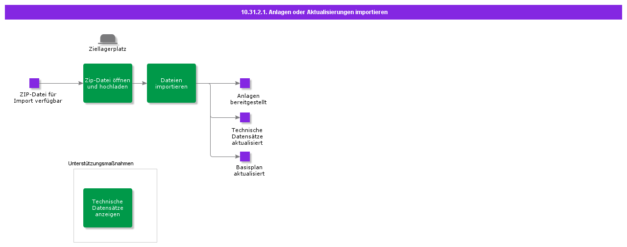 10.31.2.1 Anlagen oder Aktualisierungen importieren
