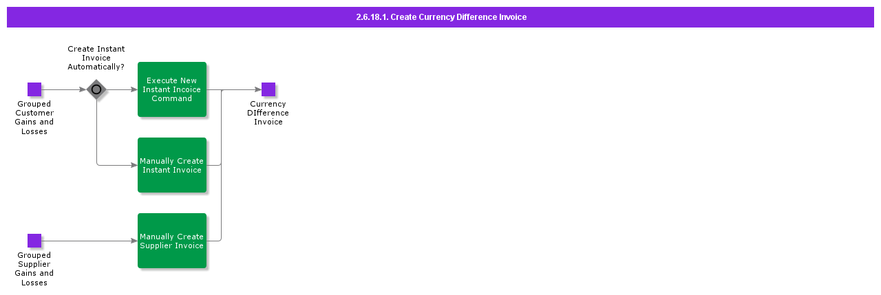 CreateCurrencyDifferenceInvoice