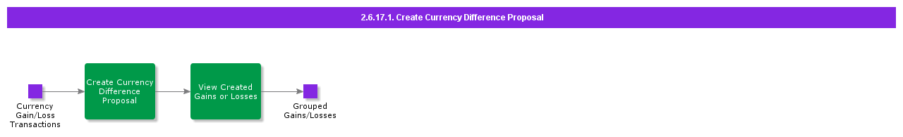 CreateCurrencyDifferenceProposal