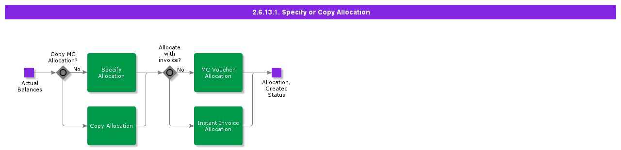 SpecifyorCopyAllocation