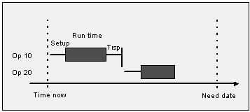 Forward scheduling