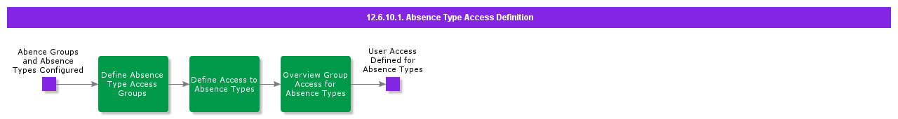 AbsenceTypeAccessDefinition