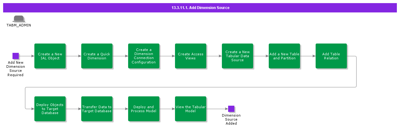 AddDimensionSource