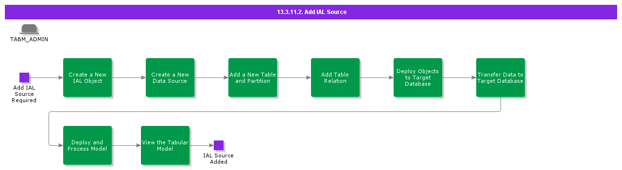 AddIALSource