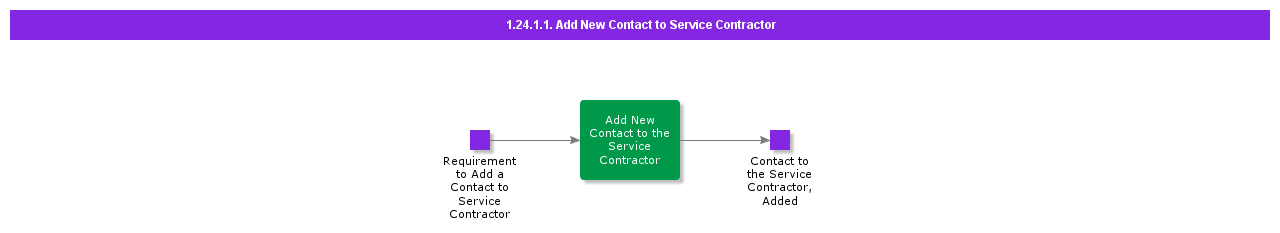 AddNewContacttoServiceContractor