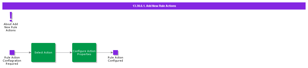 AddNewRuleActions