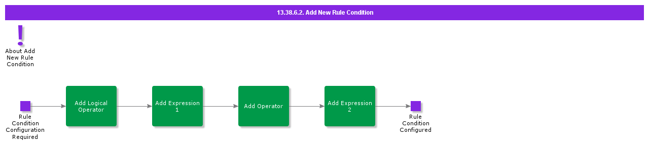 AddNewRuleCondition