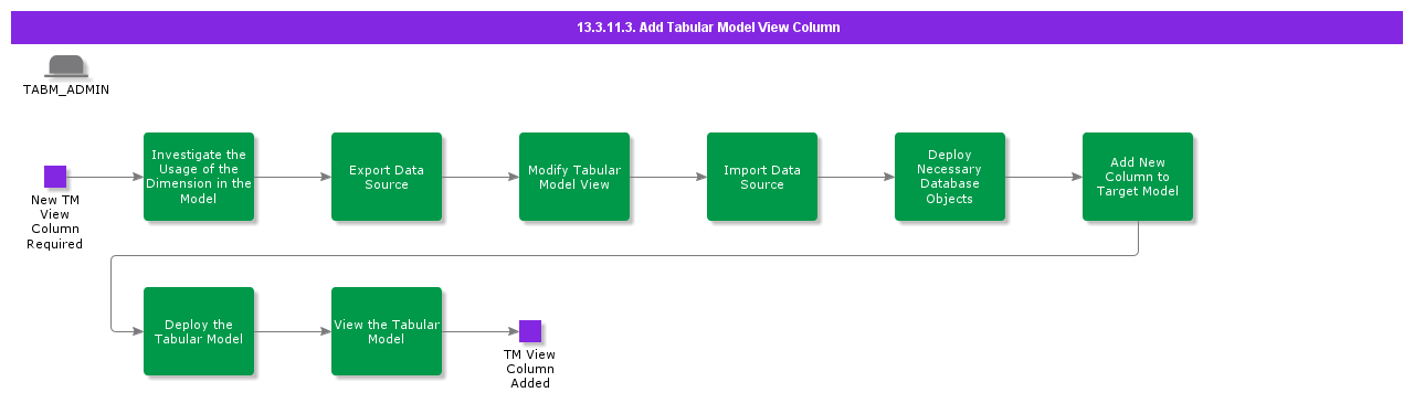 AddTabularModelViewColumn