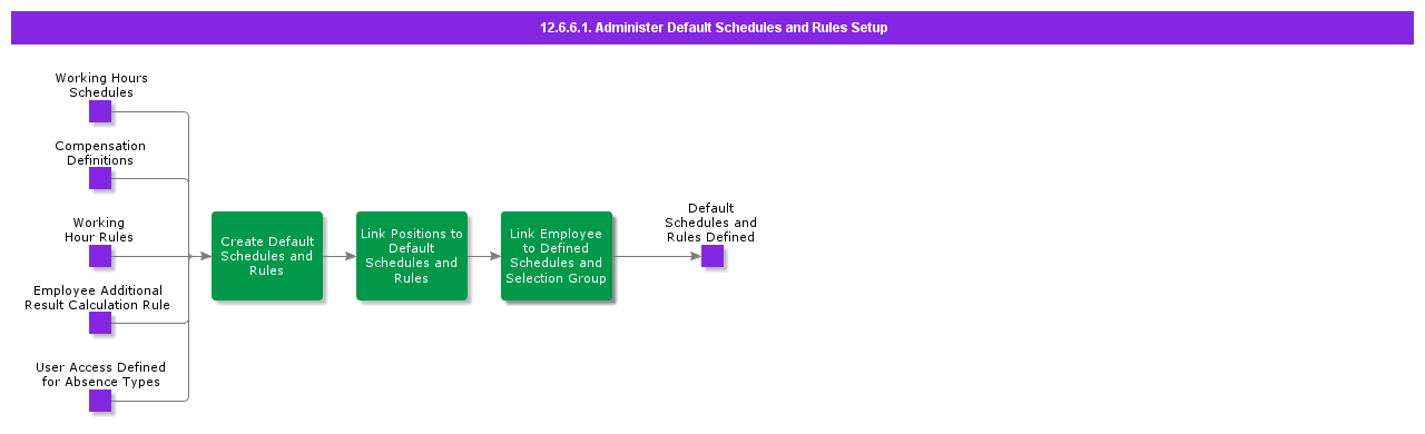 AdministerDefaultSchedRulesSetup