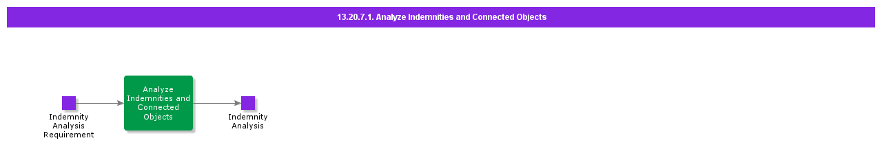 AnalyzeIndemnitiesandConnectedObjects