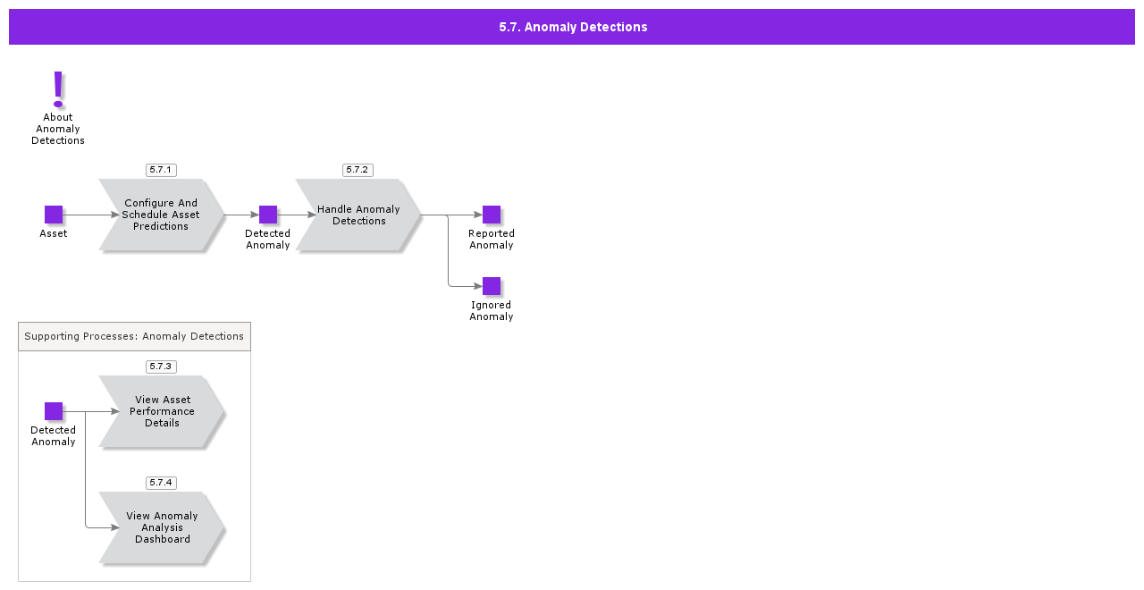AnomalyDetections