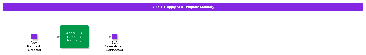 ApplySLATemplateManually