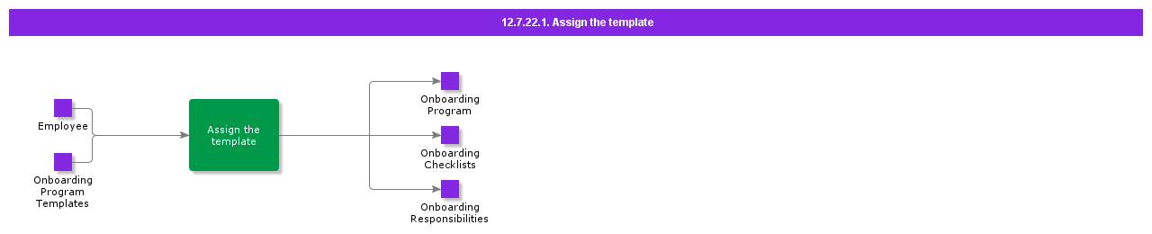 AssigntheTemplate