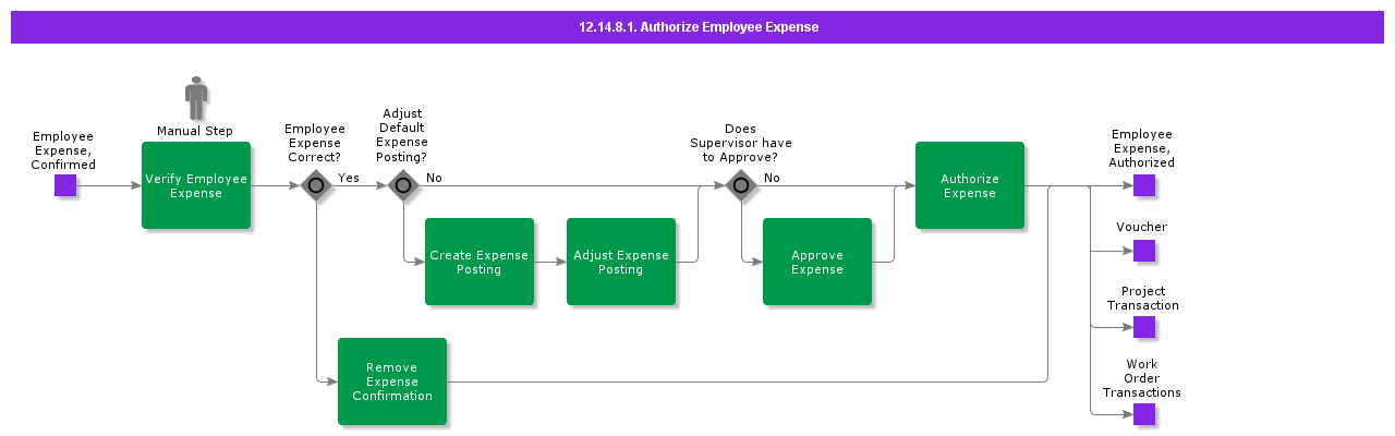 AuthorizeEmployeeExpense