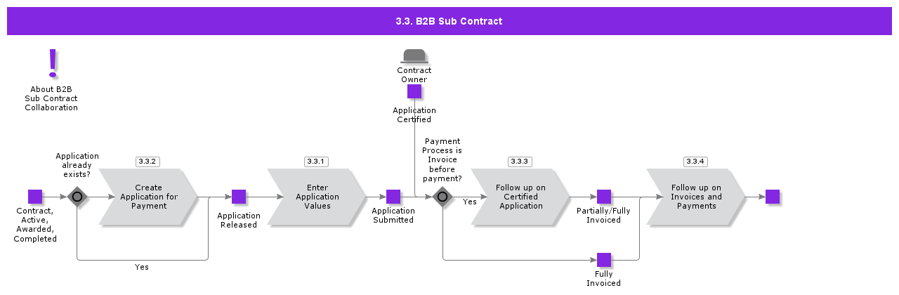 B2BSubContract