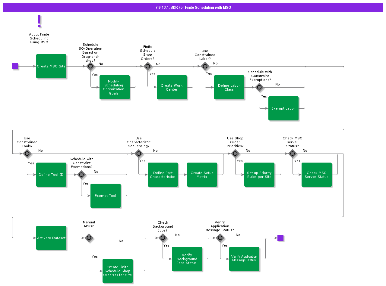 BDRForFiniteSchedulingwithMSO