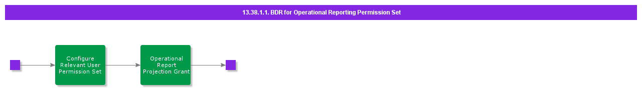 BDRforOperationalReporterPermissionSet