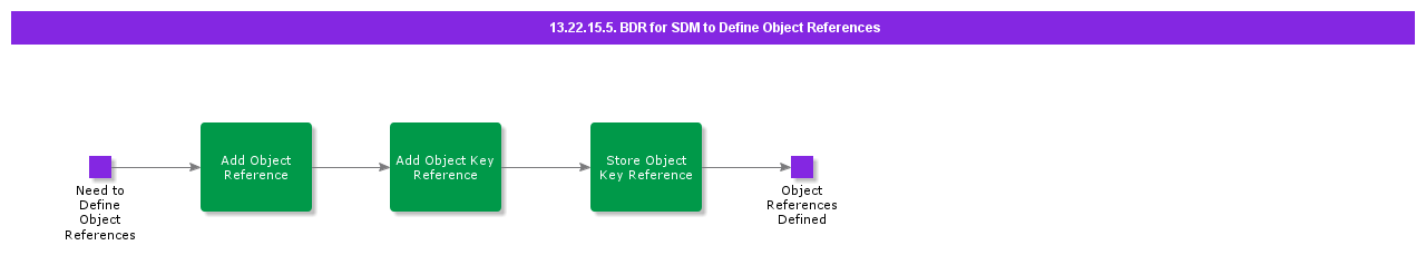 BDRforSDMtoDefineObjectReferences