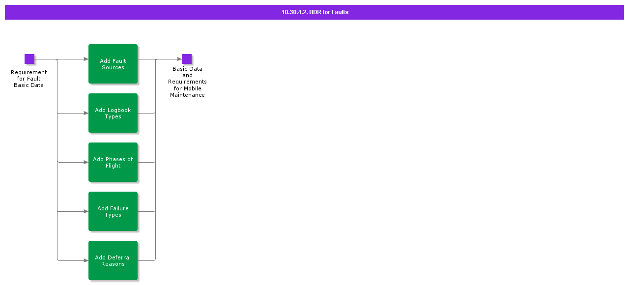 BDRforfaults