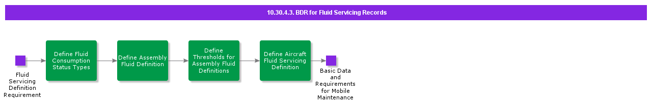 BDRforfluidservicingrecords