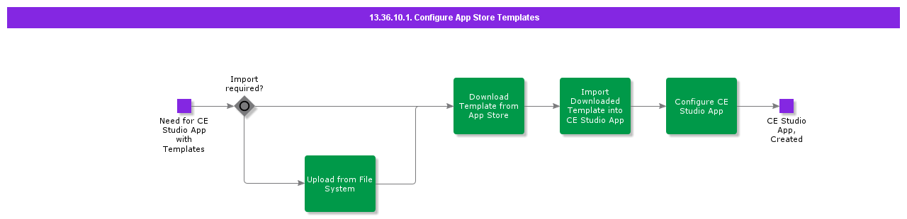 ConfigureAppRepositoryTemplates