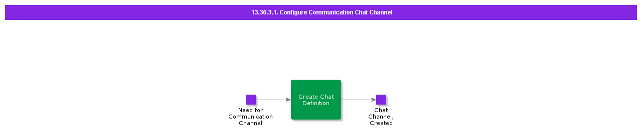 ConfigureCommunicationChatChannel