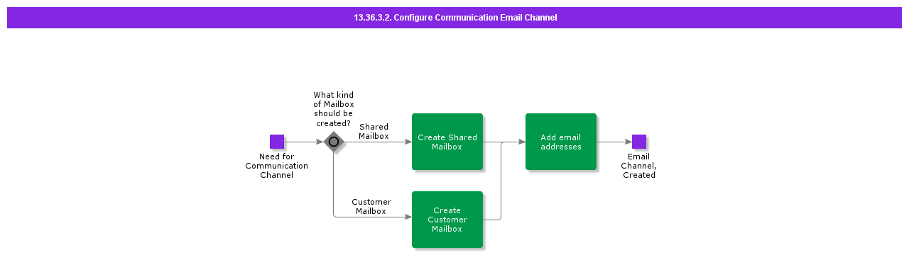 ConfigureCommunicationEmailChannel