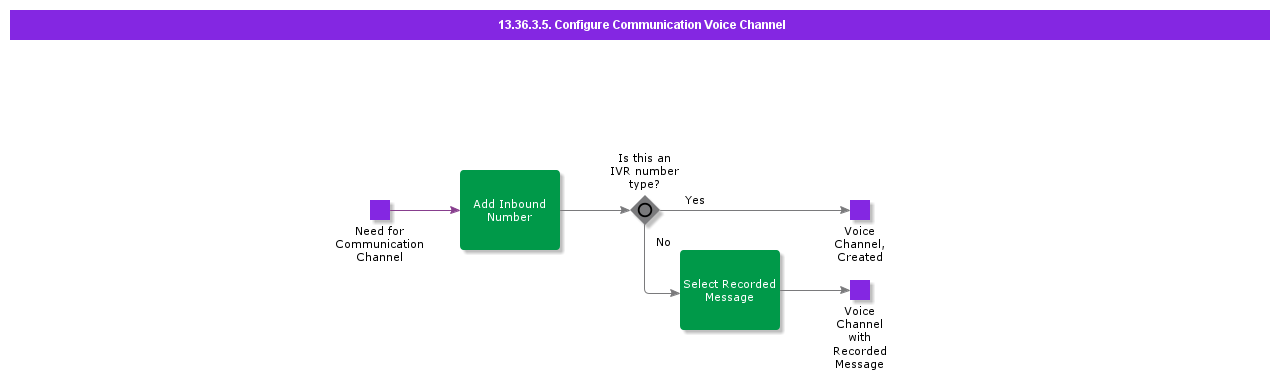 ConfigureCommunicationVoiceChannel