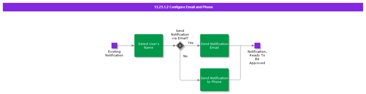 ConfigureEmailandPhone