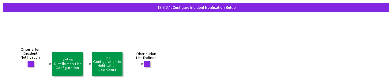 ConfigureIncidentNotificationSetup