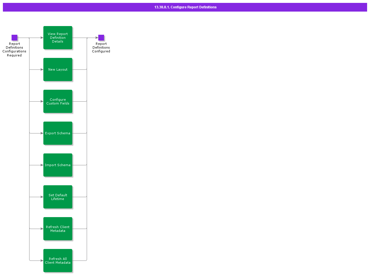 ConfigureReportDefinitions