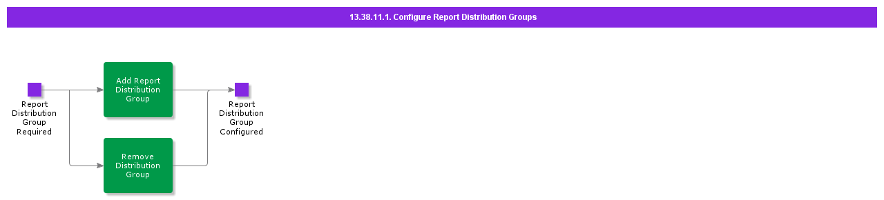 ConfigureReportDistributionGroups
