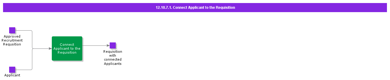 ConnectApplicanttotheRequisition