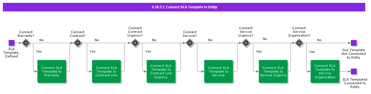 ConnectSLATemplatetoEntity