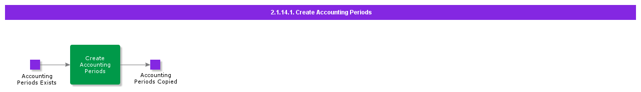 CreateAccountingPeriod