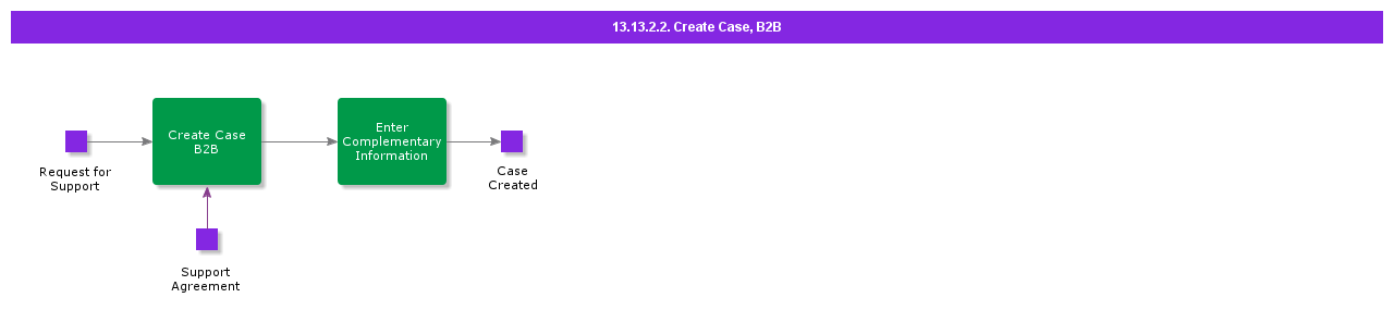 CreateCaseB2B