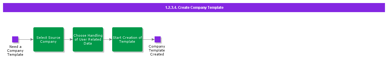 CreateCompanyTemplate