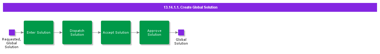 CreateGlobalSolution