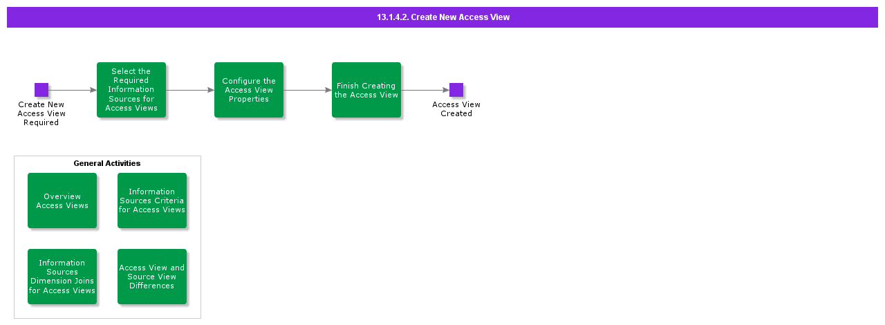 CreateNewAccessView