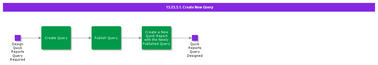 CreateNewQuery