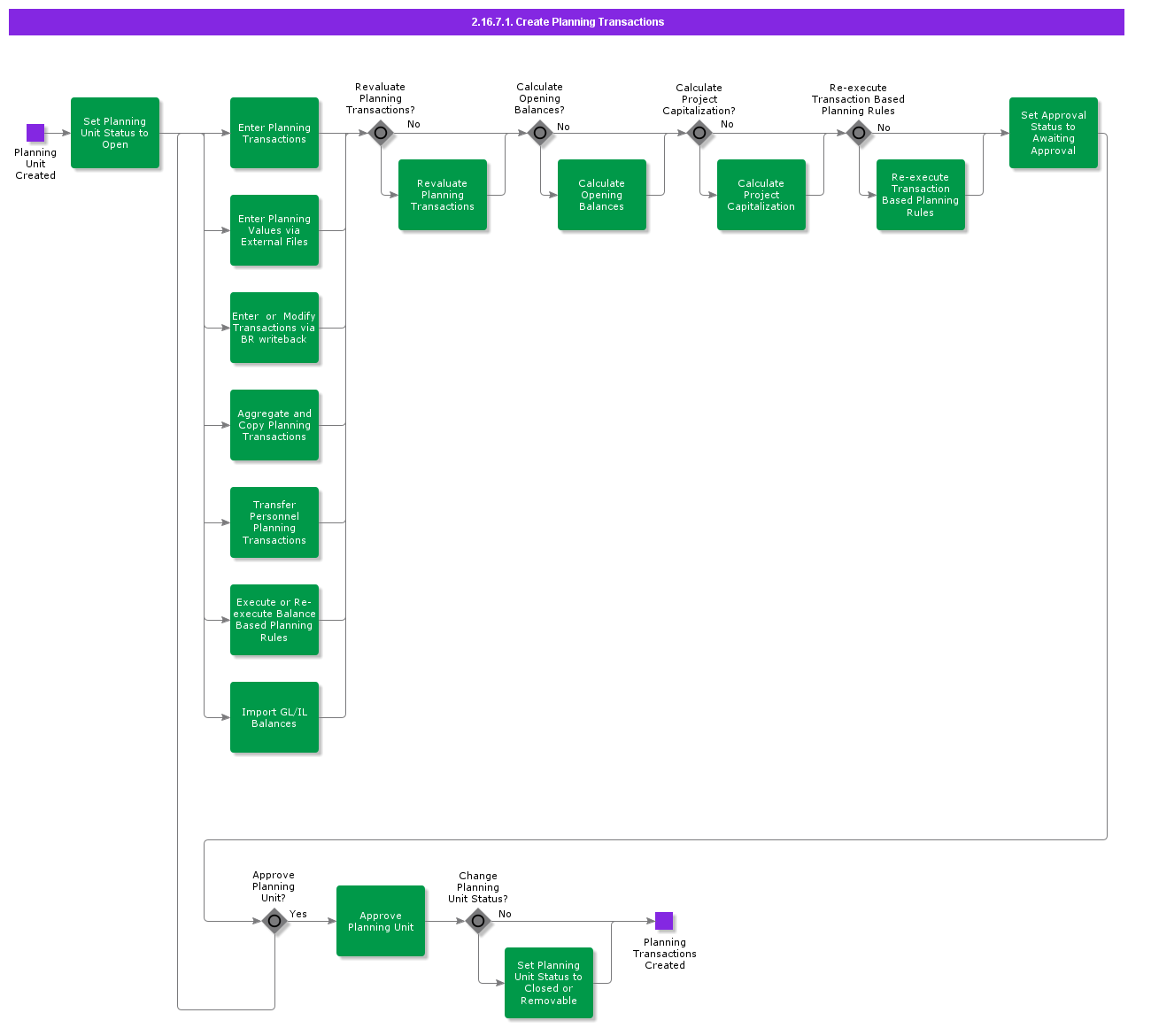 CreatePlanningTransactions