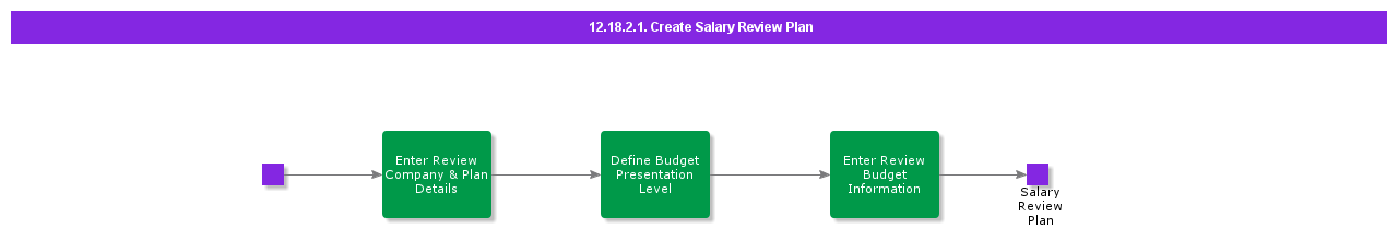 CreateSalaryReviewPlan